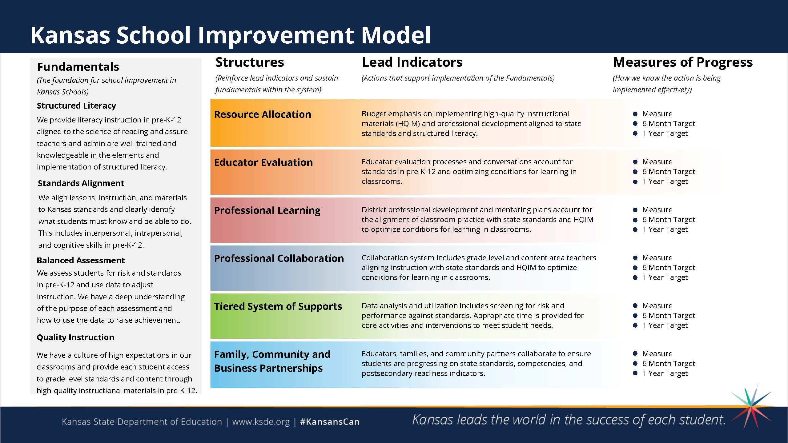 School Improvement Model